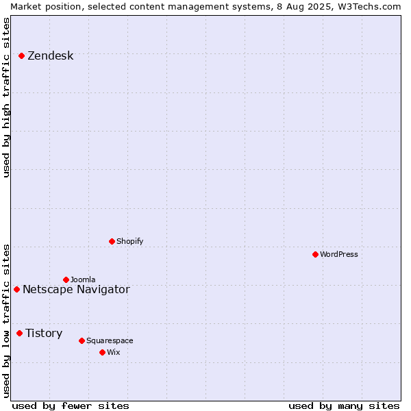 Market position of Zendesk vs. Tistory vs. Netscape Navigator