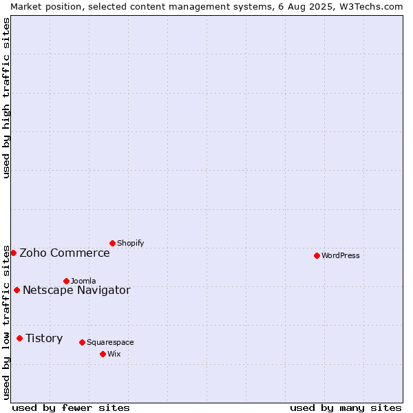Market position of Tistory vs. Netscape Navigator vs. Zoho Commerce