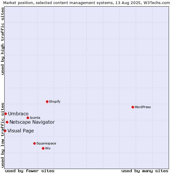Market position of Netscape Navigator vs. Umbraco vs. Visual Page