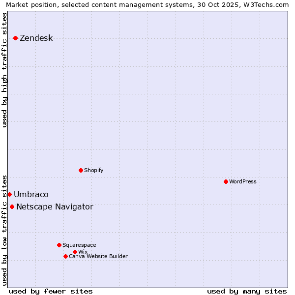 Market position of Zendesk vs. Netscape Navigator vs. Umbraco