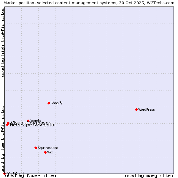 Market position of Visual Composer vs. Netscape Navigator vs. Yo!Kart