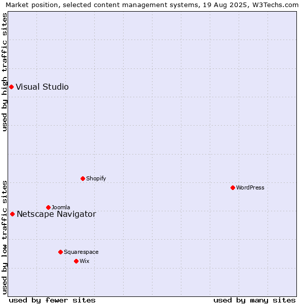 Market position of Netscape Navigator vs. Visual Studio