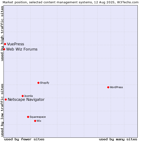 Market position of Netscape Navigator vs. VuePress vs. Web Wiz Forums