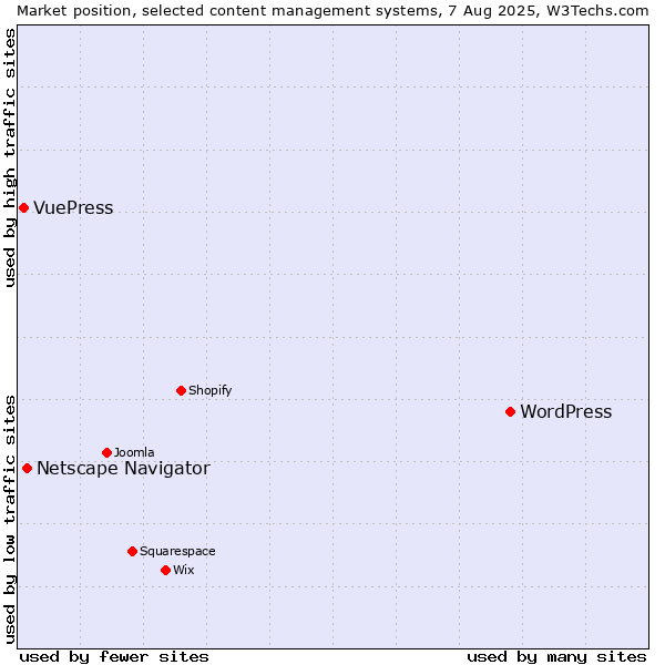 Market position of WordPress vs. Netscape Navigator vs. VuePress