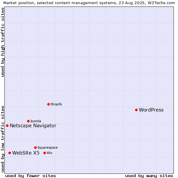 Market position of WordPress vs. WebSite X5 vs. Netscape Navigator