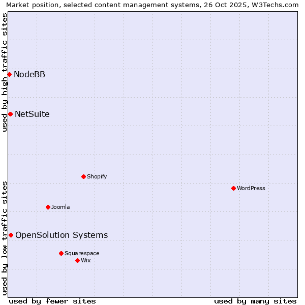 Market position of OpenSolution Systems vs. NetSuite vs. NodeBB