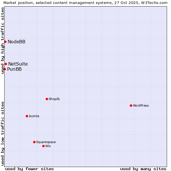 Market position of NetSuite vs. NodeBB vs. PunBB