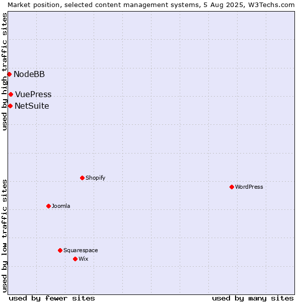 Market position of VuePress vs. NetSuite vs. NodeBB