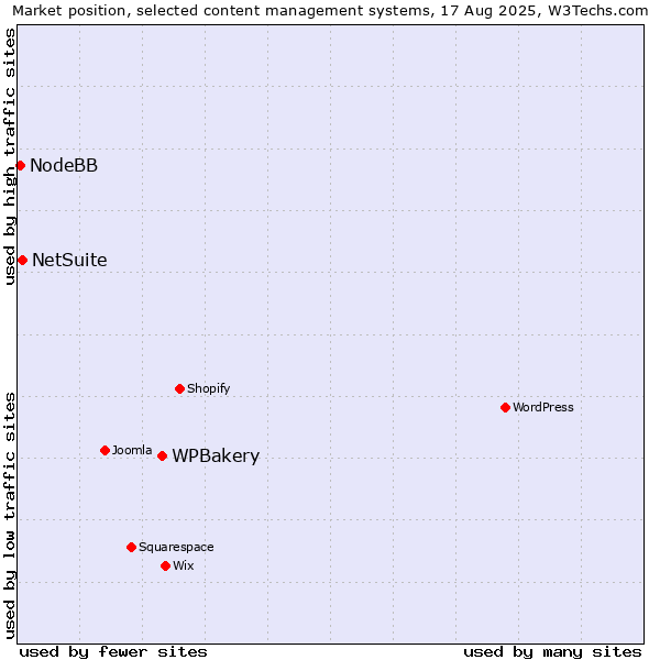 Market position of WPBakery vs. NetSuite vs. NodeBB