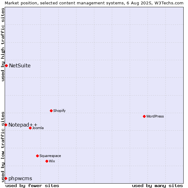 Market position of NetSuite vs. Notepad++ vs. phpwcms