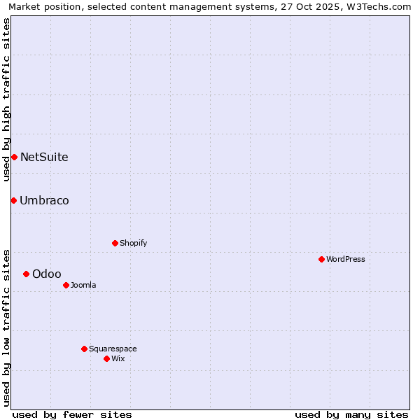 Market position of Odoo vs. NetSuite vs. Umbraco