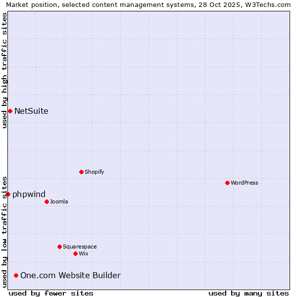 Market position of One.com Website Builder vs. NetSuite vs. phpwind