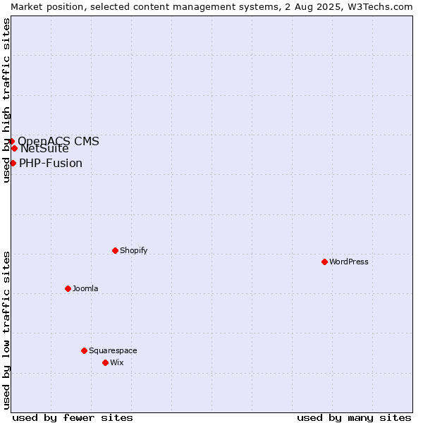 Market position of NetSuite vs. PHP-Fusion vs. OpenACS CMS