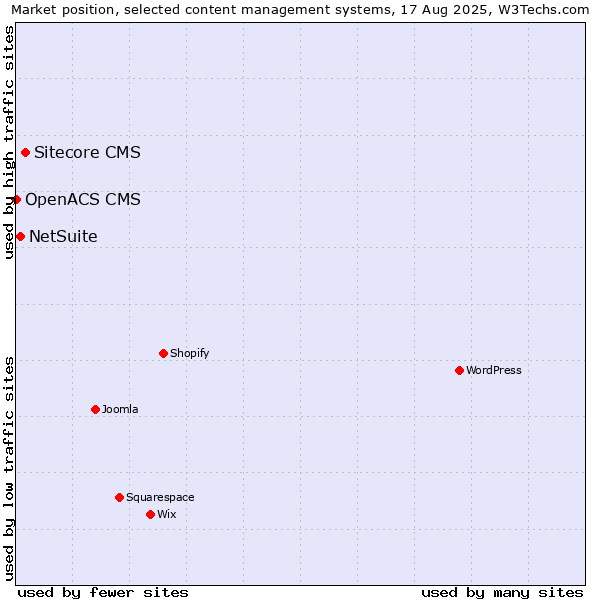 Market position of Sitecore CMS vs. NetSuite vs. OpenACS CMS