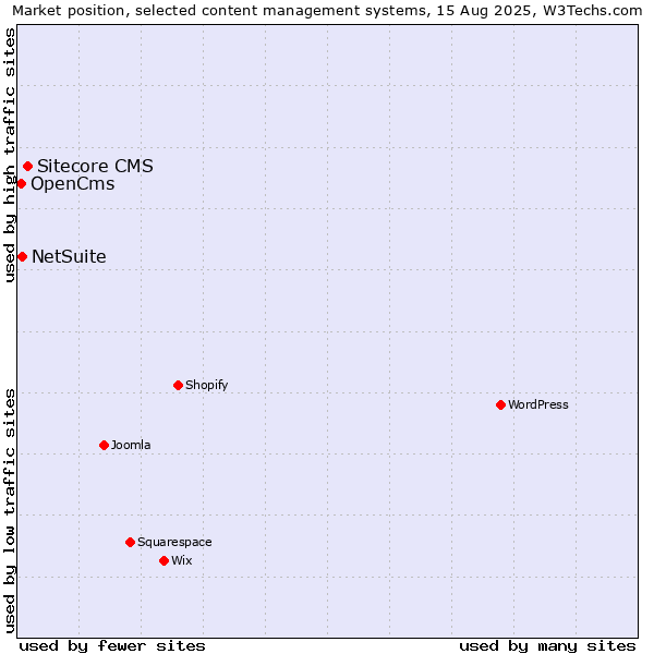 Market position of Sitecore CMS vs. NetSuite vs. OpenCms
