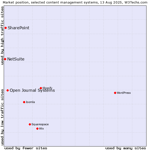 Market position of Open Journal Systems vs. SharePoint vs. NetSuite