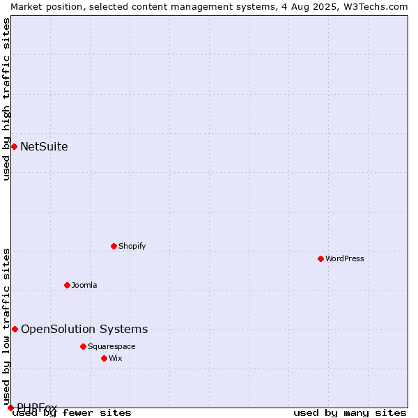Market position of OpenSolution Systems vs. NetSuite vs. PHPFox