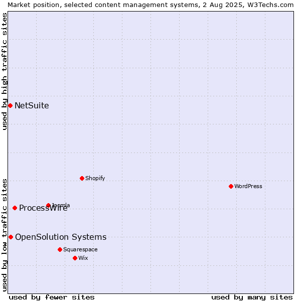 Market position of ProcessWire vs. OpenSolution Systems vs. NetSuite