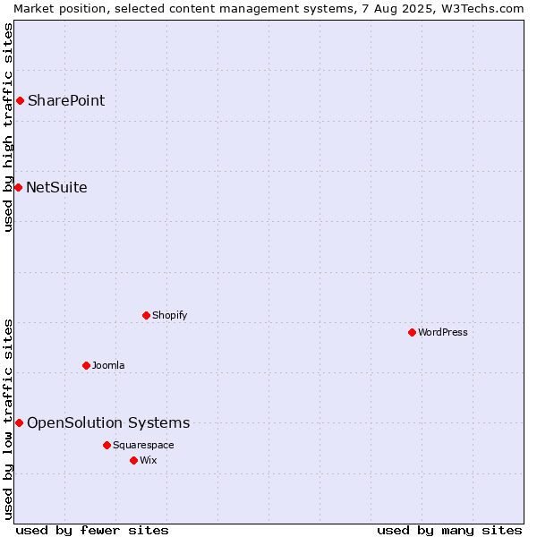 Market position of SharePoint vs. OpenSolution Systems vs. NetSuite