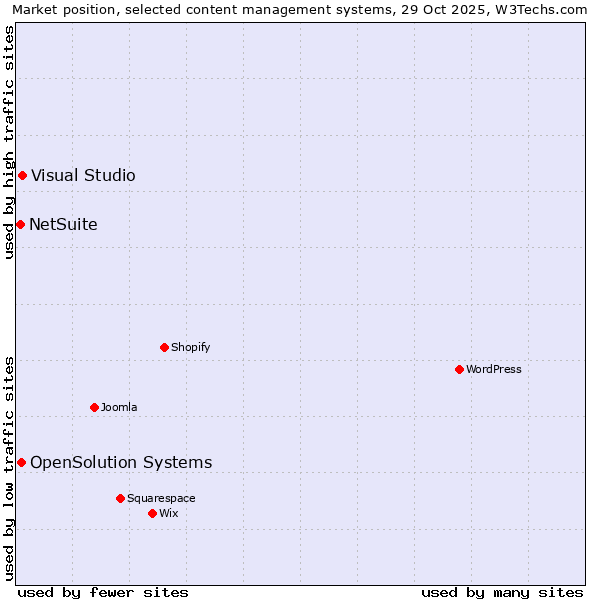 Market position of Visual Studio vs. OpenSolution Systems vs. NetSuite