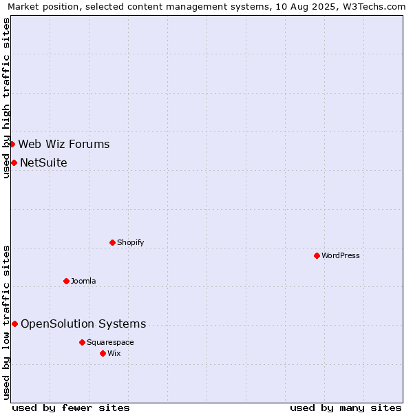 Market position of OpenSolution Systems vs. NetSuite vs. Web Wiz Forums