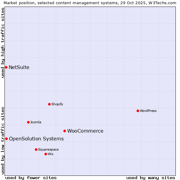 Market position of WooCommerce vs. OpenSolution Systems vs. NetSuite