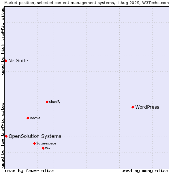 Market position of WordPress vs. OpenSolution Systems vs. NetSuite