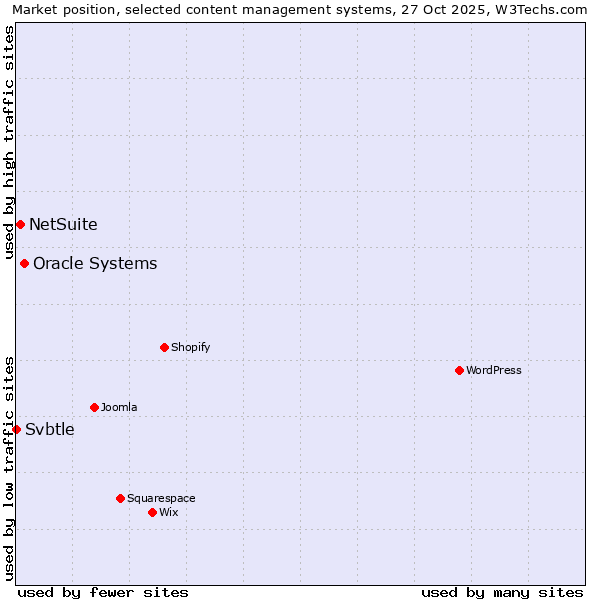 Market position of Oracle Systems vs. NetSuite vs. Svbtle
