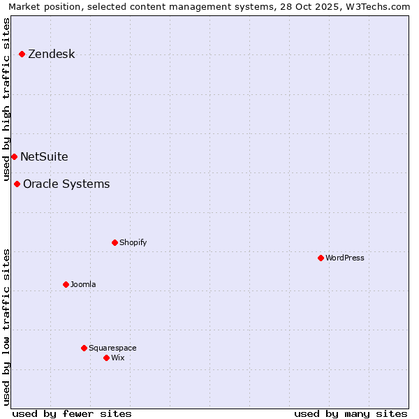 Market position of Zendesk vs. Oracle Systems vs. NetSuite