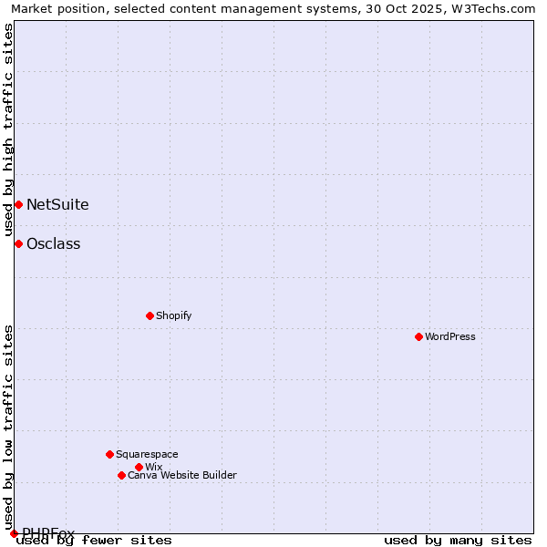 Market position of Osclass vs. NetSuite vs. PHPFox