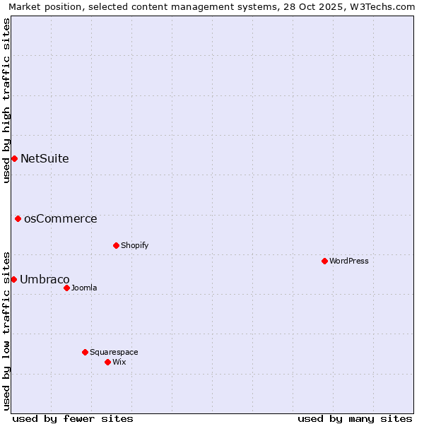 Market position of osCommerce vs. NetSuite vs. Umbraco