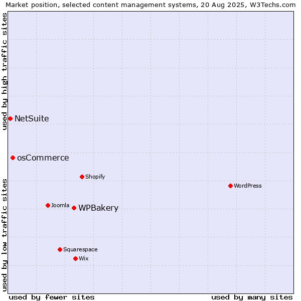Market position of WPBakery vs. osCommerce vs. NetSuite