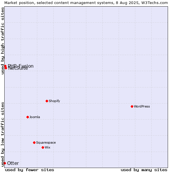 Market position of NetSuite vs. PHP-Fusion vs. Otter