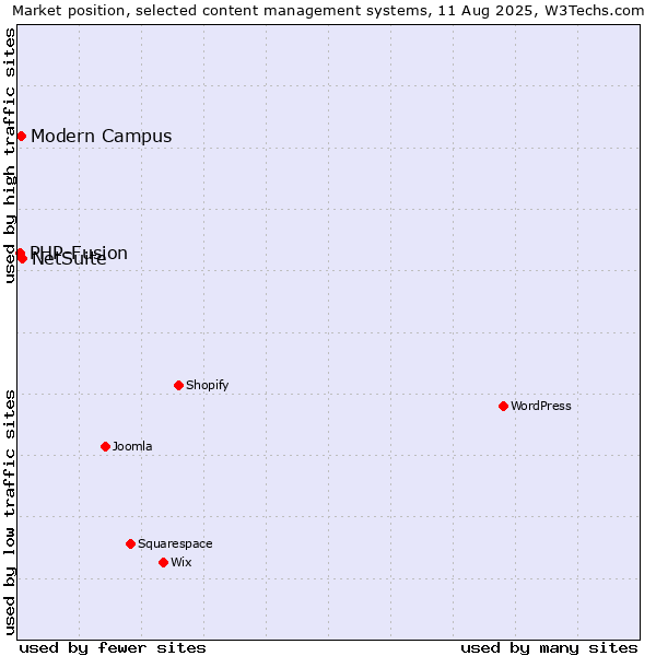 Market position of NetSuite vs. Modern Campus vs. PHP-Fusion