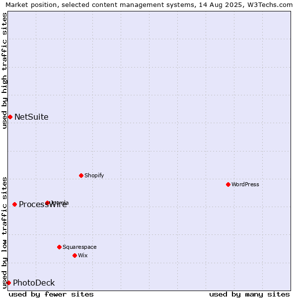 Market position of ProcessWire vs. NetSuite vs. PhotoDeck