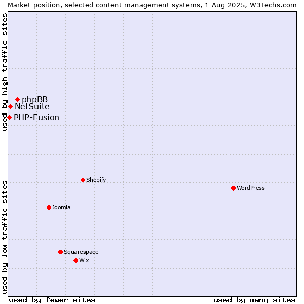 Market position of phpBB vs. NetSuite vs. PHP-Fusion