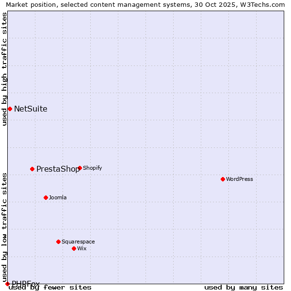 Market position of PrestaShop vs. NetSuite vs. PHPFox
