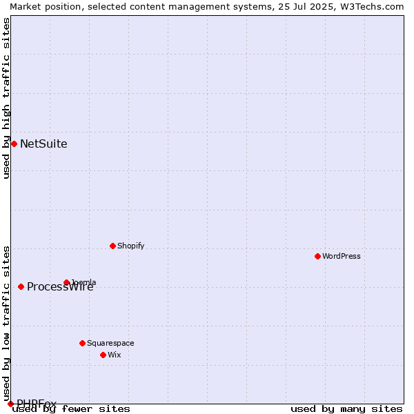Market position of ProcessWire vs. NetSuite vs. PHPFox