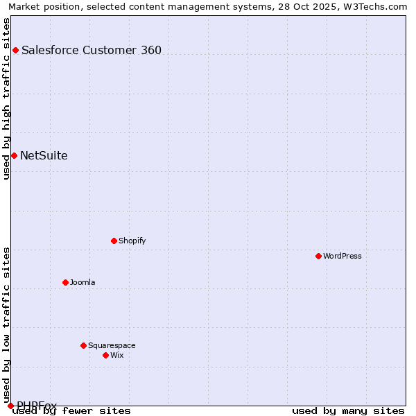 Market position of Salesforce Customer 360 vs. NetSuite vs. PHPFox