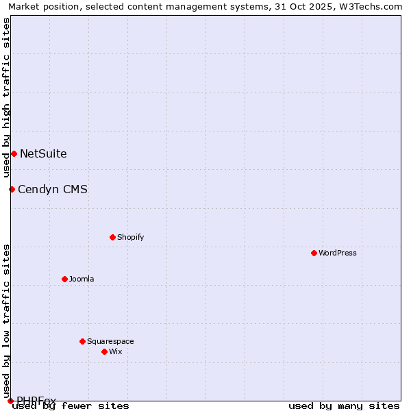 Market position of NetSuite vs. Cendyn CMS vs. PHPFox