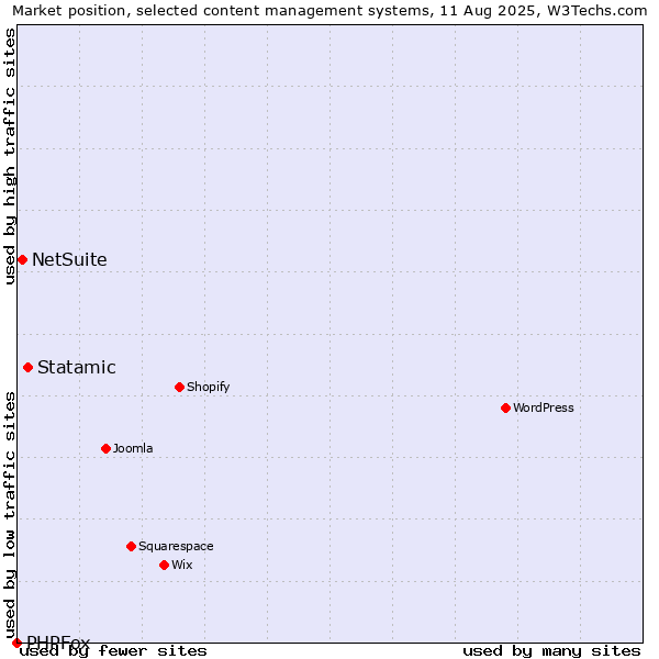 Market position of Statamic vs. NetSuite vs. PHPFox