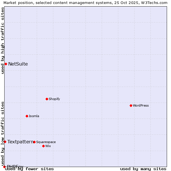 Market position of NetSuite vs. Textpattern vs. PHPFox