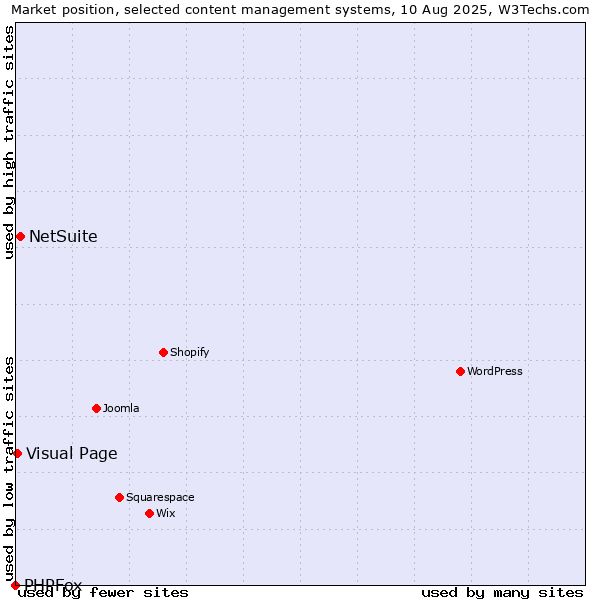 Market position of NetSuite vs. Visual Page vs. PHPFox