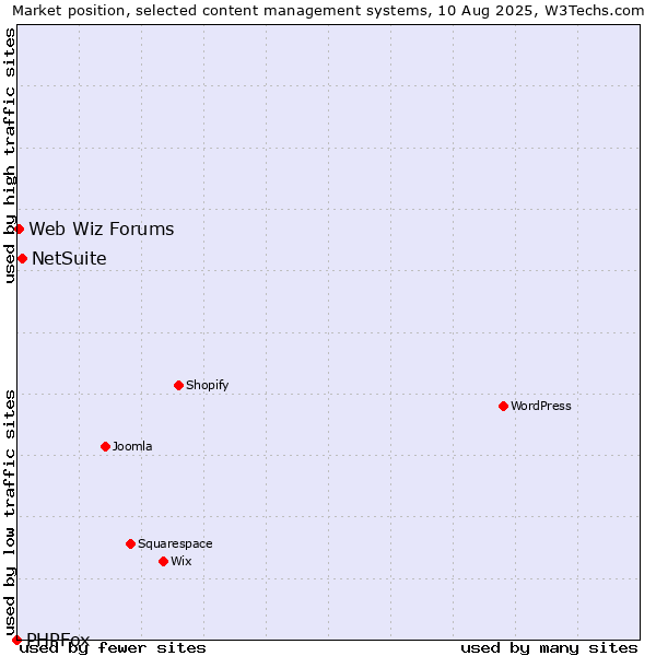 Market position of NetSuite vs. Web Wiz Forums vs. PHPFox