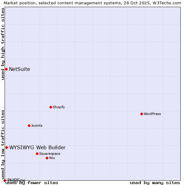 Market position of WYSIWYG Web Builder vs. NetSuite vs. PHPFox
