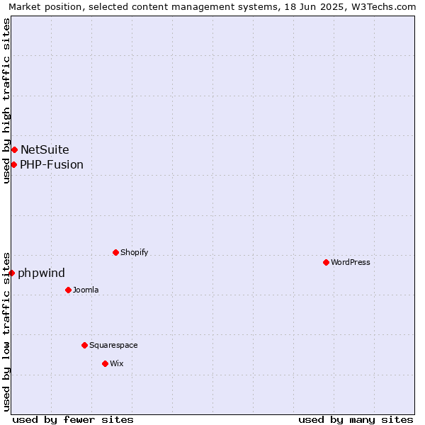 Market position of NetSuite vs. PHP-Fusion vs. phpwind