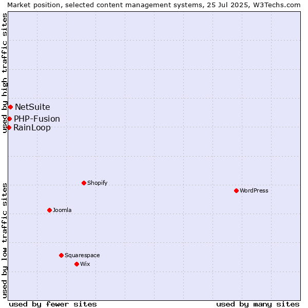 Market position of NetSuite vs. PHP-Fusion vs. RainLoop
