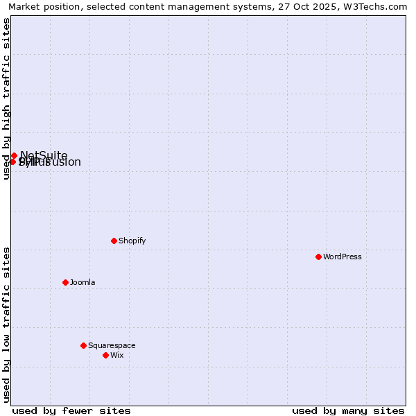 Market position of NetSuite vs. PHP-Fusion vs. Sylius