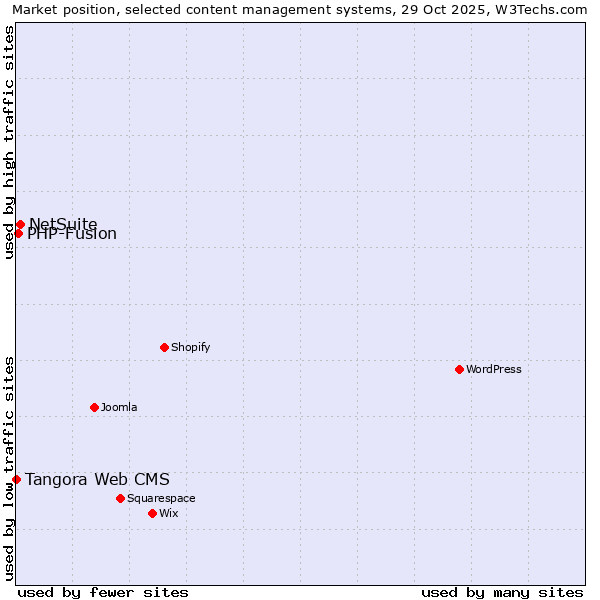 Market position of NetSuite vs. PHP-Fusion vs. Tangora Web CMS