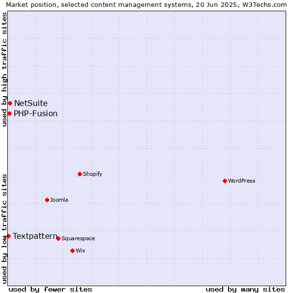 Market position of NetSuite vs. PHP-Fusion vs. Textpattern